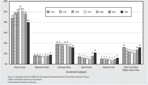 401 K Plan Average Asset Allocation 1996 2002 Percentage Of Total