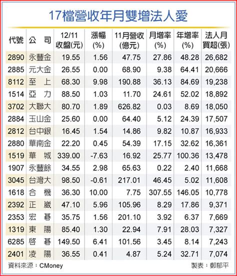 17檔年月雙增 年終行情領攻 產業特刊 工商時報