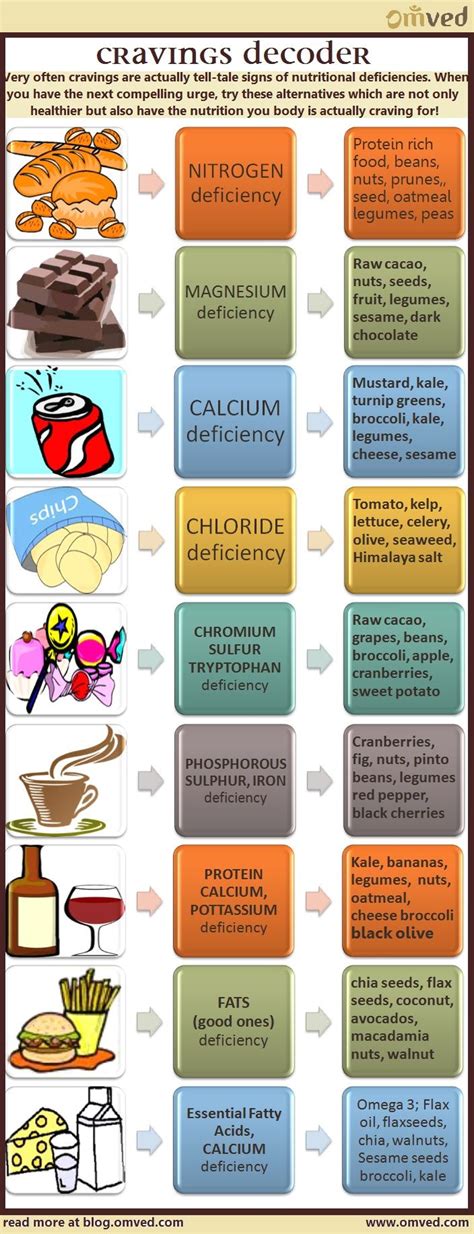 9 Food Cravings And What They Actually Mean Here Is A Chart Craving Decoder Of All The