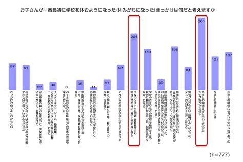 不登校の要因、保護者は「先生との関係や学校」と考える一方、学校側は「本人の無気力・不安」と認識 Michill Bygmo（ミチル）