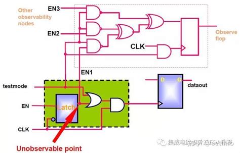 2022年培训 超大规模集成电路可测性设计 DFT 技术与实践 知乎