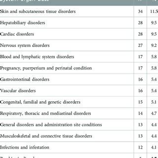 Organs Or Systems Affected By Unknown Adverse Drug Reactions Adrs