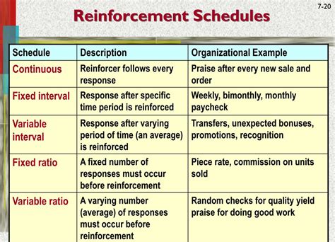 Identify The Four Schedules Of Reinforcement