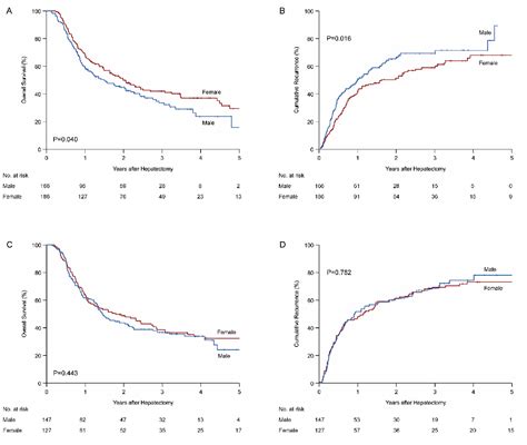 Figure 2 From Sex Disparity In Clinical Characteristics And Long Term