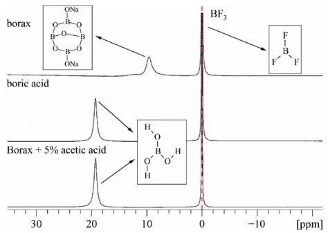 Molecules Free Full Text 11b Nmr Of The Morphological Evolution Of