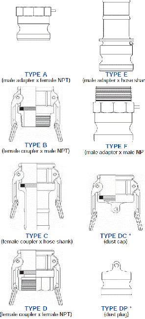 Cam And Groove Kamlok Hose Couplings