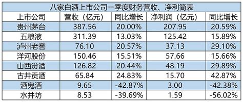 8家白酒公司一季度业绩预览 A股白酒上市企业一季报收官， 茅台 、 五粮液 仍遥遥领先， 洋河股份 保住行业第三， 山西汾酒 加速追赶， 泸州