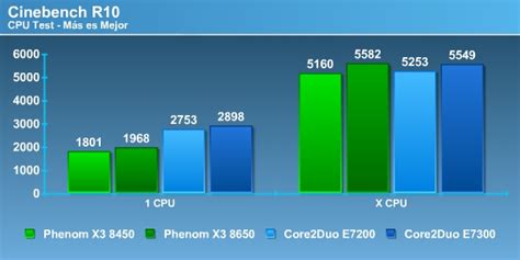 Review Intel Core 2 Duo E7300 – E7200