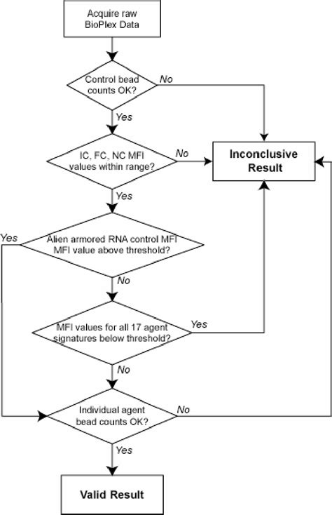 Figure 2 From Diagnostic Evaluation Of A Multiplexed Rt Pcr Microsphere