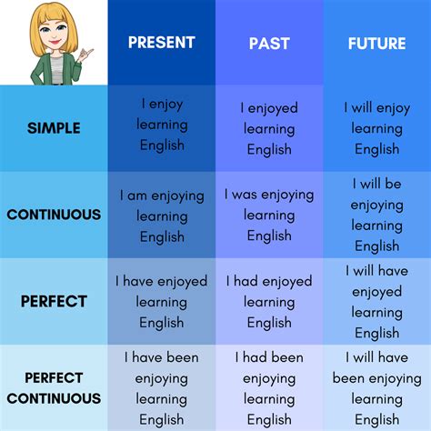 Guía definitiva de los tiempos verbales en inglés by Laura Whitaker