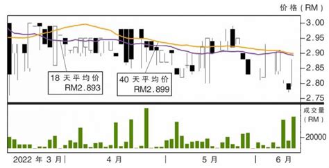 上升股合成 阻力rm298 I3investor