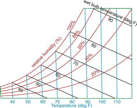 Evaporative Cooling Temperature Chart At Ruby Lynette Blog