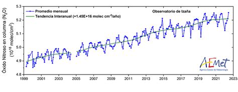 1 Breve Descripción De Las Variables Disponibles De Los Gases De