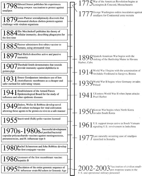 Time line of important events in vaccine history, anchored by world ...