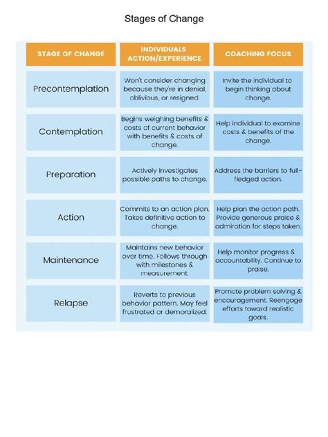 Stages of Change | PDF