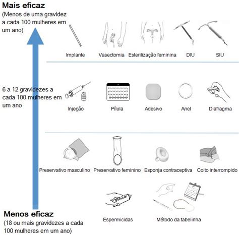 Quais S O As Verdadeiras Chances Dos M Todos Contraceptivos Falharem