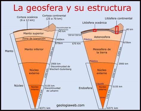 ¿qué Es La Astenosfera Importancia Y Características