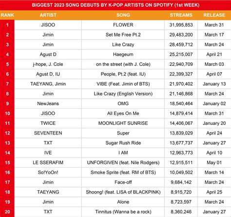 Korean Sales On Twitter Biggest Song Debuts By K Pop Artists On