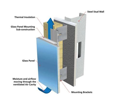 Rainscreen Walls An Updated Definition For Todays Construction