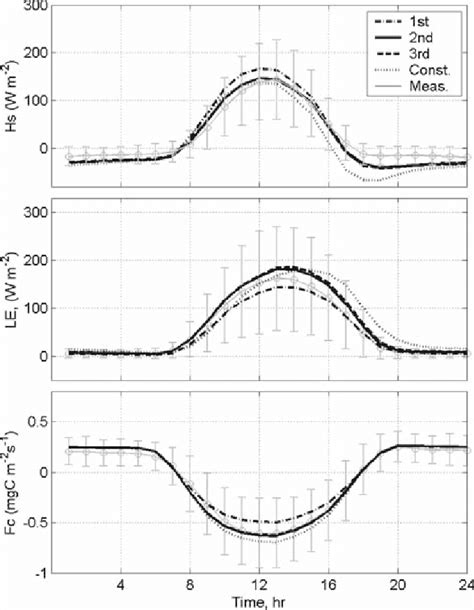 Hourly Ensemble Averaged Measured Open Circles And Modelled Lines