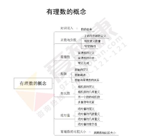 广州初一上册数学有理数知识点汇总广州学而思1对1