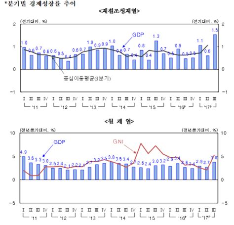 3분기 성장률 15 7년만에 최고연간 31도 넘어갈 수 네이트 뉴스