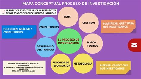 Mapa Conceptual Proceso De Investigaci N NBKomputer