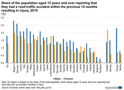 Accidents And Injuries Statistics Statistics Explained