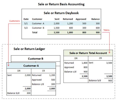 Sale or Return Basis Accounting | Double Entry Bookkeeping