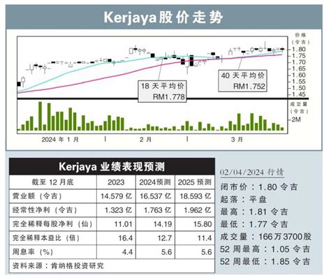 【行家论股】kerjaya 新合约展望乐观 I3investor