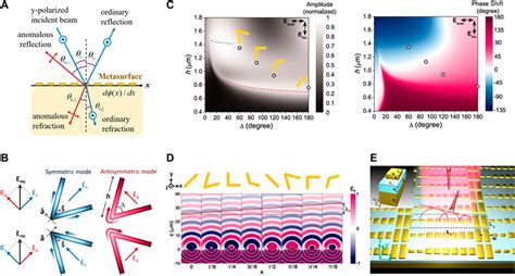 Frontiers A Review On Metasurface From Principle To Smart Metadevices