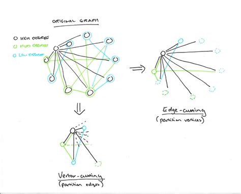 Powergraph Distributed Graph Parallel Computation On Natural Graphs