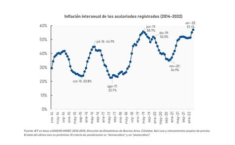 La “inflación De Los Trabajadores” De Abril Superó El 57 En Los últimos 12 Meses Y Es La Más