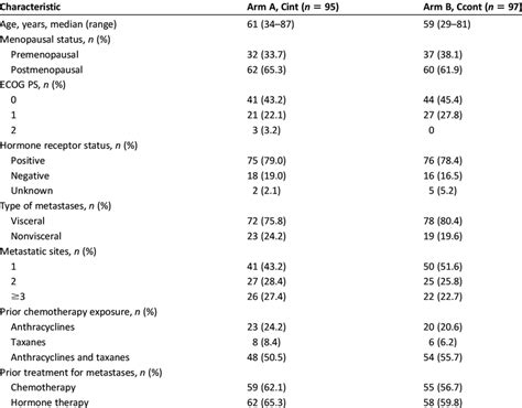 Baseline Patient And Tumor Characteristics Download Table