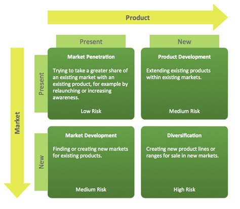 Ansoff Matrix | Jobb