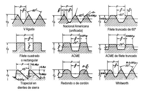 EAF Tipos de Roscas y Parámetros Principales
