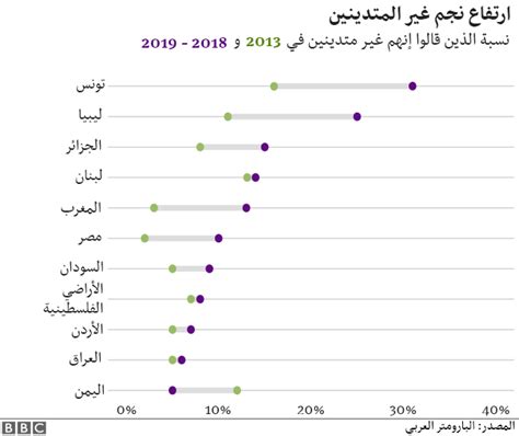 الدول العربية في سبعة رسوم بيانية هل بدأ الشباب العربي يدير ظهره للدين