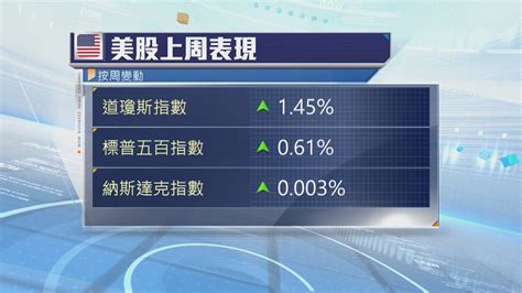 美股本周焦點：美國經濟數據 Now 新聞