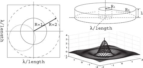 Figure 1 From A Fast Optimization Method Of Two Dimensional Antenna