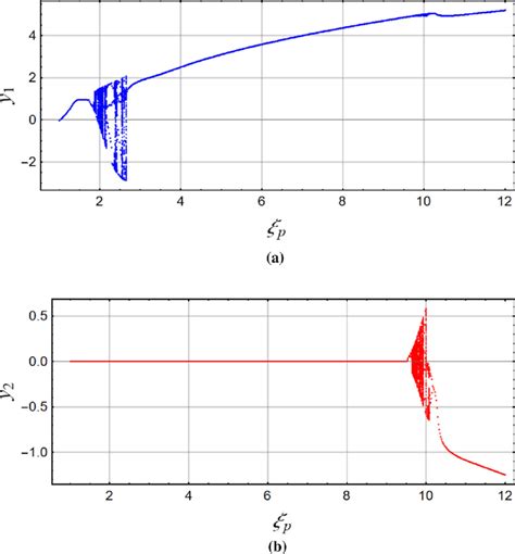 Bifurcation diagrams for y 1 a y 2 b with bifurcation parameter ξ