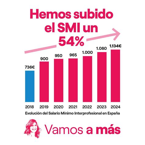 Iu Celebra La Subida Del Smi Del Que Beneficiar A M S De