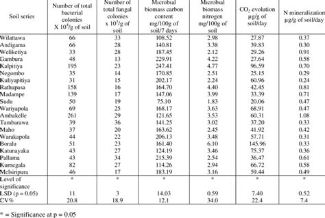 Microbiological Parameters In The Manure Circle Soils In Different Soil