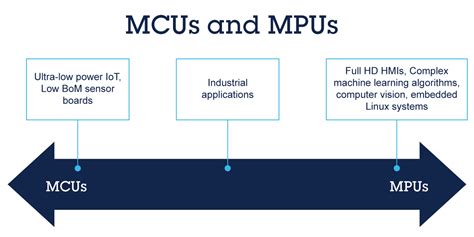 What Is An Stm32 Mpu Understanding The New Realities Of