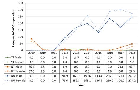 Syphilis In Canada Technical Report On Epidemiological Trends