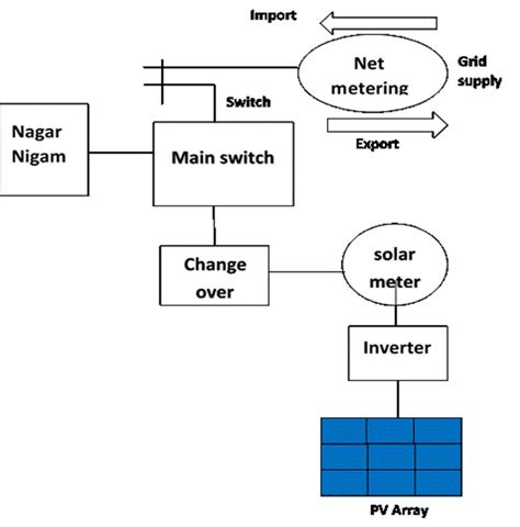 Solar Pv Generation Meter Wiring Diagram Wiring Diagram