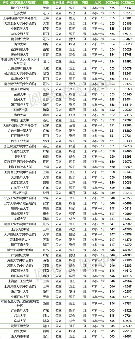 高考550分能上什么大学？附高考550分可以报考的院校（2023参考）