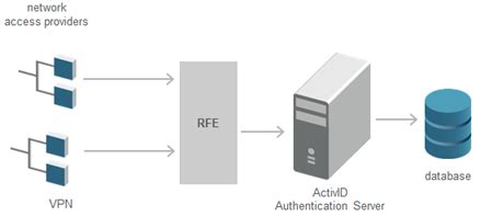 ActivID RADIUS Front End (RFE) | ActivID AS | HID Global