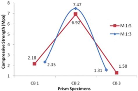 Compressive Strength Of Masonry Prism Download Scientific Diagram