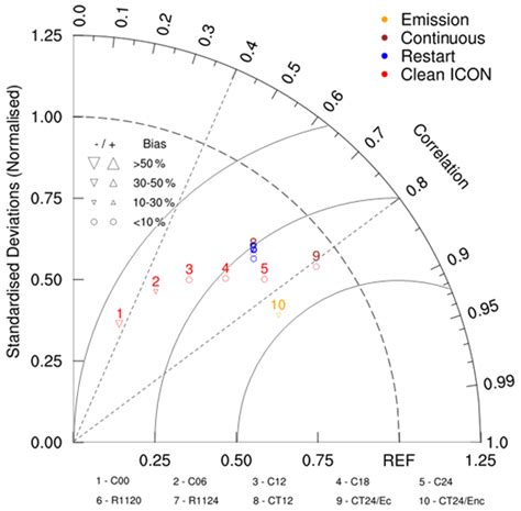 Gmd Numerical Study Of The Effects Of Initial Conditions And