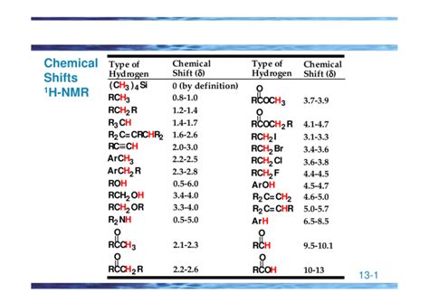 H Nmr Table